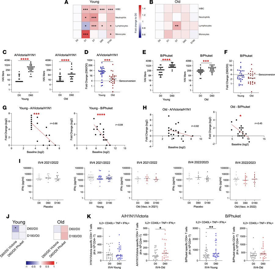 IIV4-induced changes in immune cell counts and adaptive immune responses...