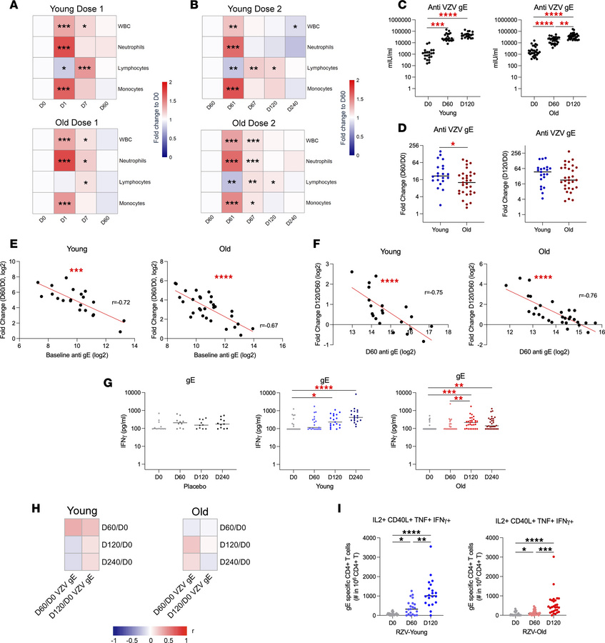 RZV-induced changes in immune cell counts and adaptive immune responses ...