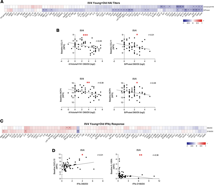 Correlation between circulating protein concentrations at baseline and I...