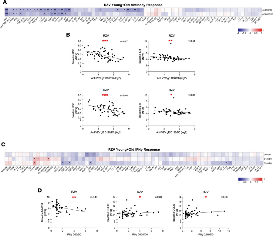 Correlation between circulating protein concentrations at baseline and R...