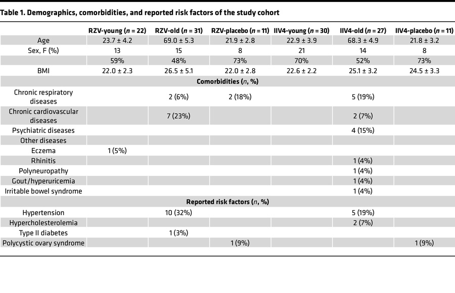 Demographics, comorbidities, and reported risk factors of the study cohort