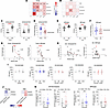 IIV4-induced changes in immune cell counts and adaptive immune responses in