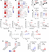 RZV-induced changes in immune cell counts and adaptive immune responses in
