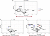 IIV4-induced changes in circulating protein concentrations in young and old