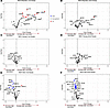 RZV-induced changes in circulating protein concentrations in young and olde