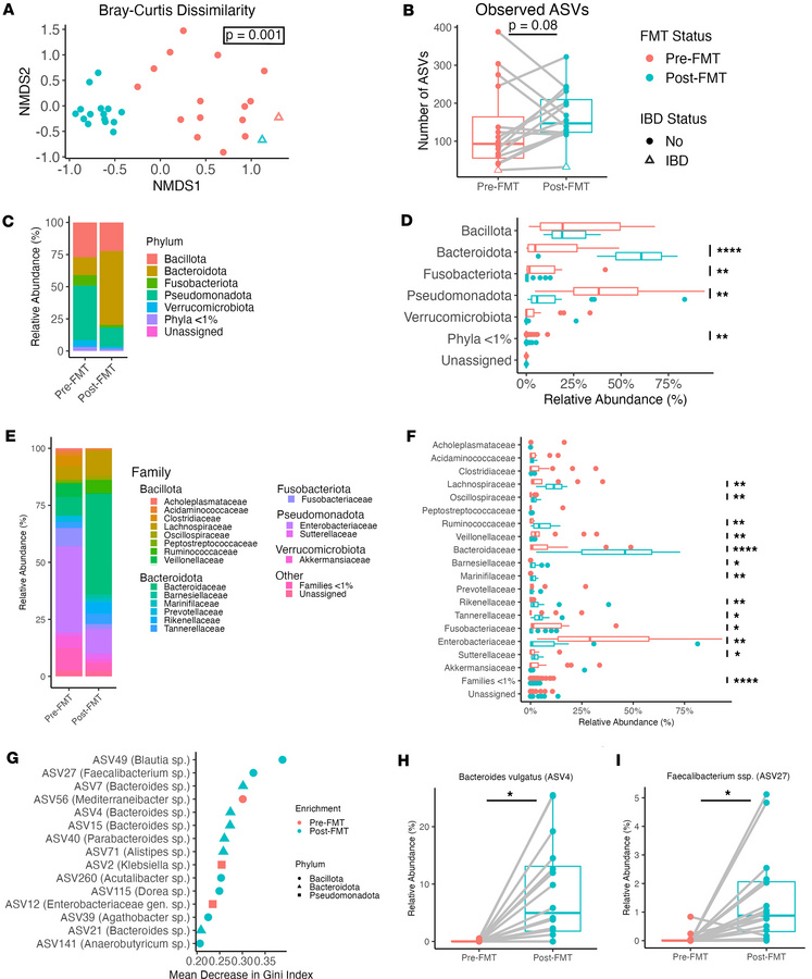 FMT significantly alters the intestinal microbiome of patients with rCDI...