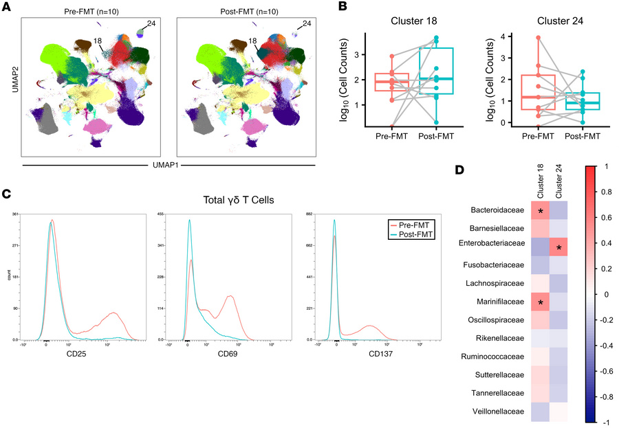 FMT alters several microbiome-responsive immune cell populations.
(A) UM...