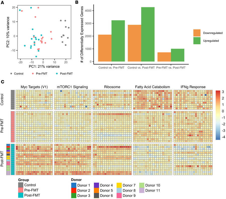 Colonic expression profiles are significantly different in patients afte...