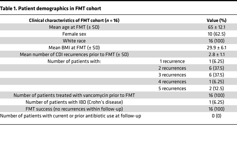 Patient demographics in FMT cohort