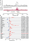 SMR identifies TCF7L2 as a putative causal gene for AAA susceptibility.