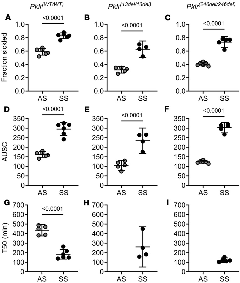Coinheritance of Pklr-null mutations [Pklr(13ntdel/13ntdel) or Pklr(246n...