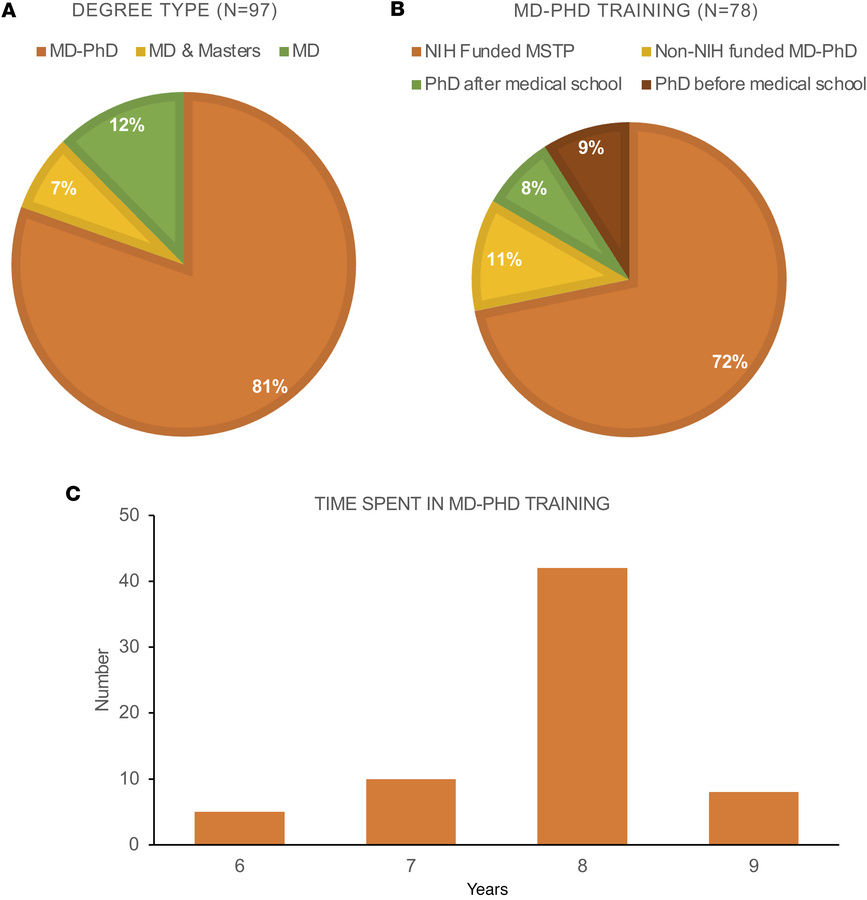 Degree types and MD–PhD training characteristics of survey respondents.
...