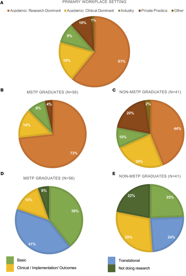 Workplace settings and research activities of ABIM Research Pathway grad...