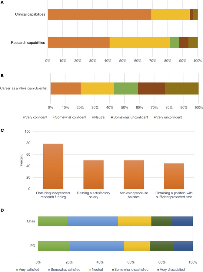 Confidence in physician-scientist careers and perceived institutional su...