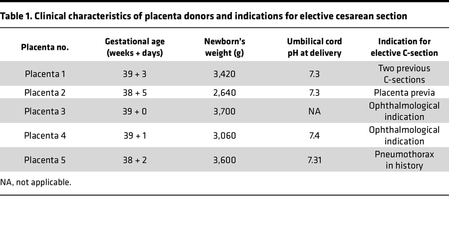 Clinical characteristics of placenta donors and indications for elective...