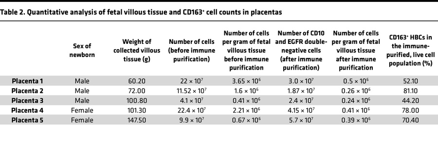 Quantitative analysis of fetal villous tissue and CD163+ cell counts in ...