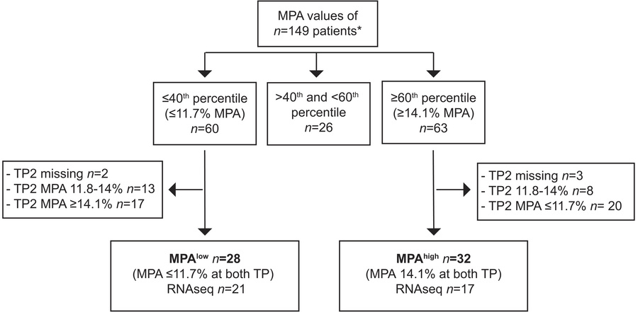 Flow chart of study participants.
Percentiles of monocyte platelet aggre...