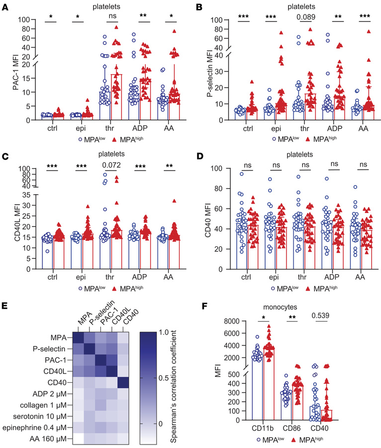 Platelet and monocyte activation markers in MPAhi versus MPAlo groups.
F...
