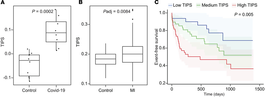 TIPS validation.
TIPS was applied to cohorts with diseases associated wi...