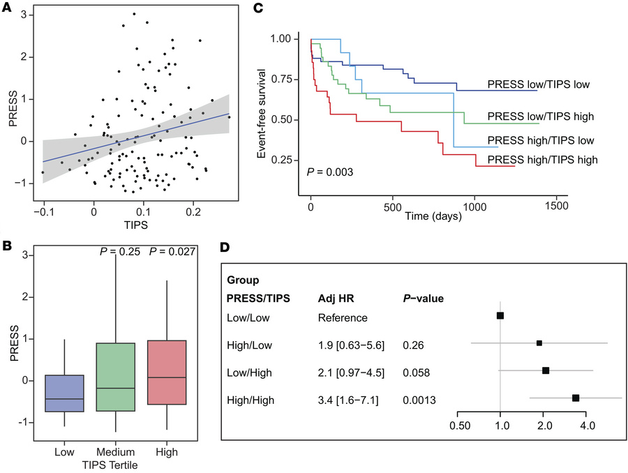 Correlation of TIPS and PRESS.
TIPS and PRESS were calculated for 129 pa...