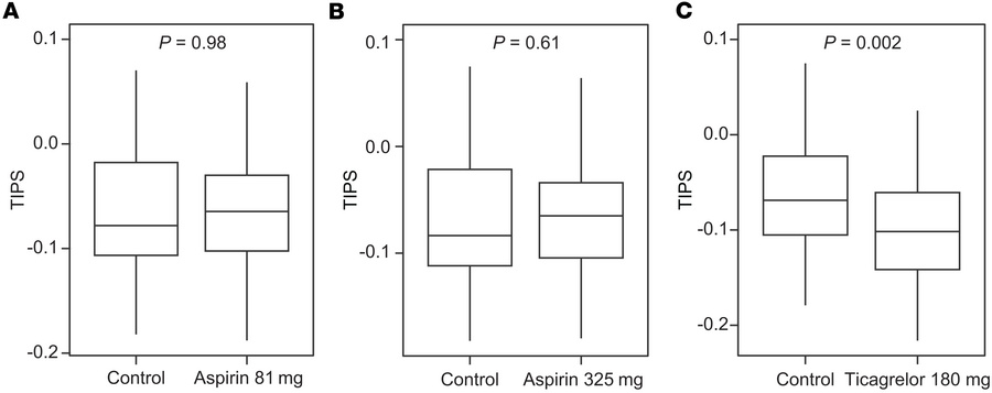 Effect of antiplatelet therapy on TIPS.
(A–C) TIPS was calculated in a c...