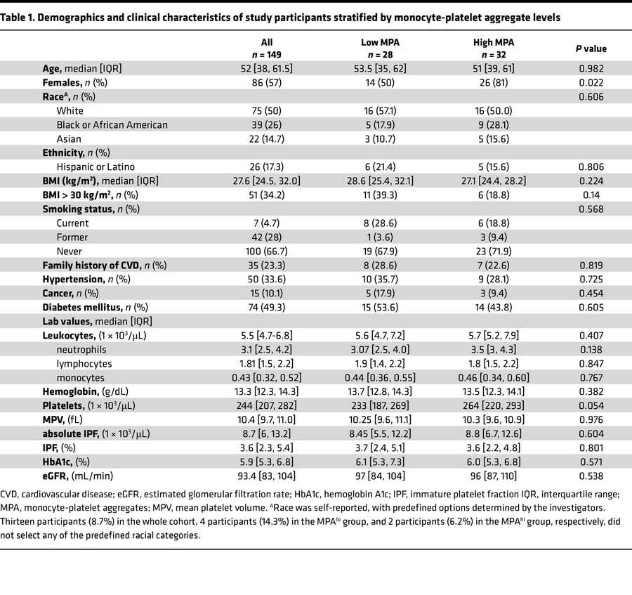 Demographics and clinical characteristics of study participants stratifi...