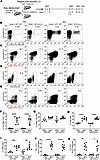 Hematopoietic cells control the CCL/Be-specific CD4+ T cell response in the