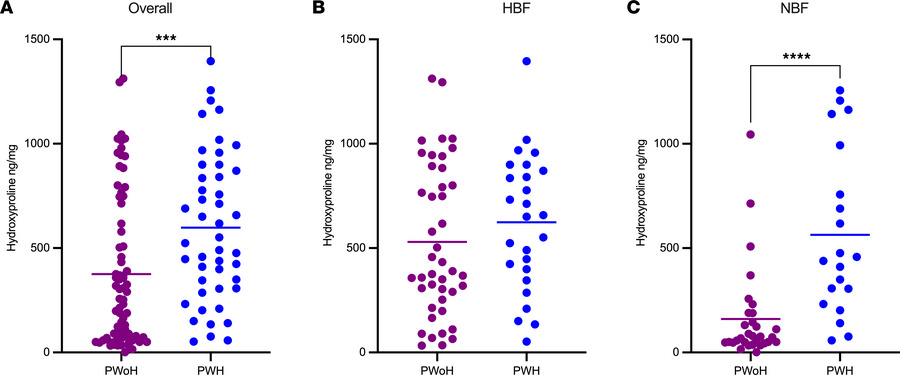 PWH have increased SAT fibrosis versus PWoH, particularly in those with ...
