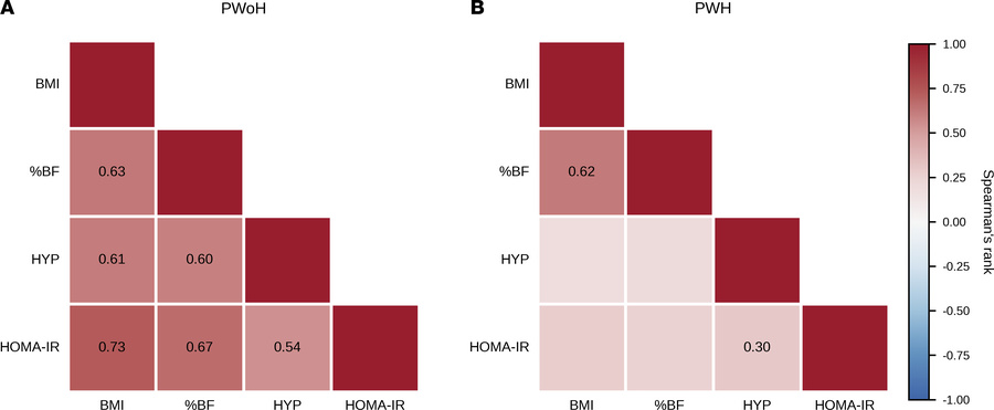 Adjusted associations between adiposity, SAT fibrosis, and IR in PWoH an...