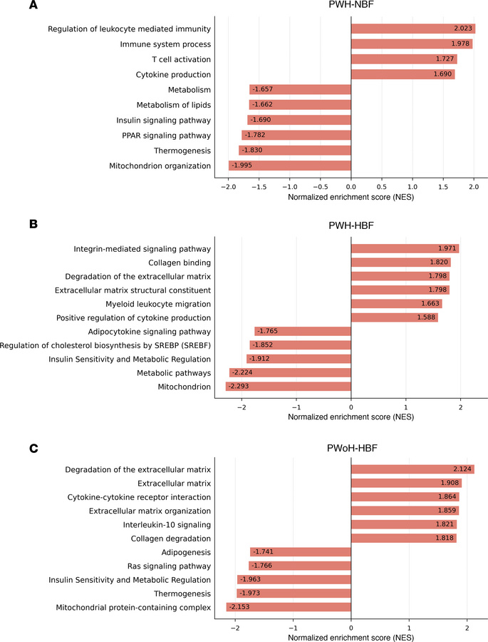Pathway analysis reveals distinct and shared transcriptional programs ac...