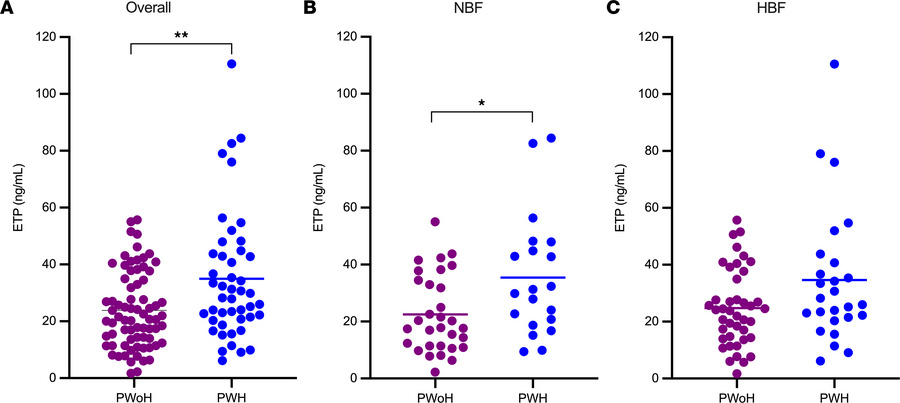 PWH have elevated plasma endotrophin levels, particularly among those wi...