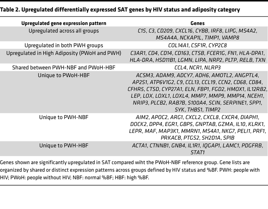 Upregulated differentially expressed SAT genes by HIV status and adiposi...