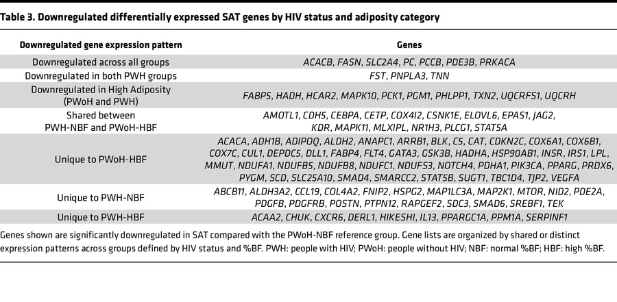 Downregulated differentially expressed SAT genes by HIV status and adipo...