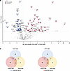 HIV and obesity are associated with distinct patterns of SAT gene transcrip