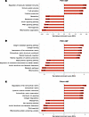 Pathway analysis reveals distinct and shared transcriptional programs acros