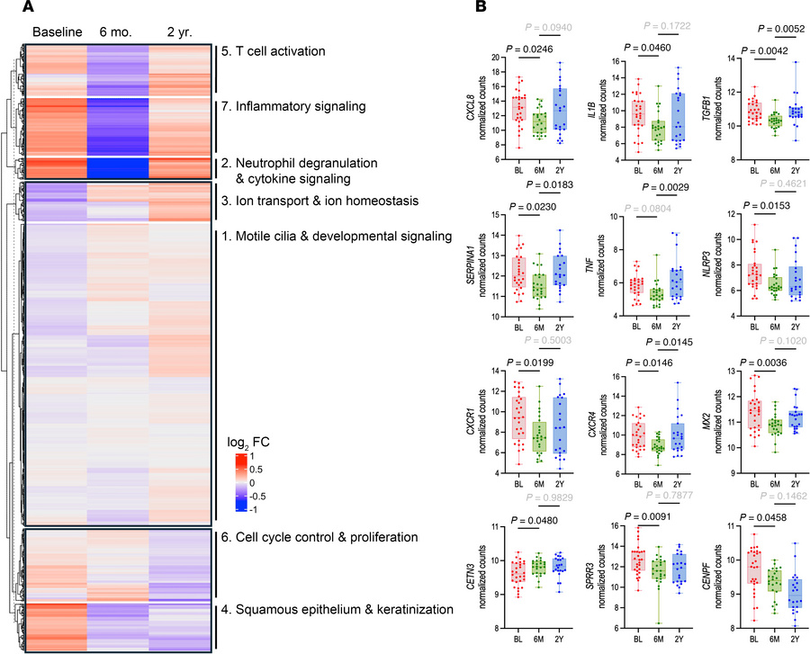 Decreased inflammatory gene expression reverses after long-term ETI ther...