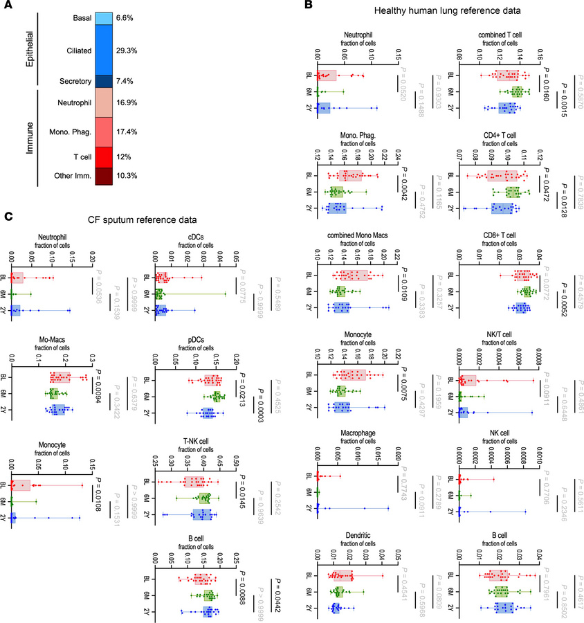 Cell type proportionality changes reflect a changing cellular landscape ...