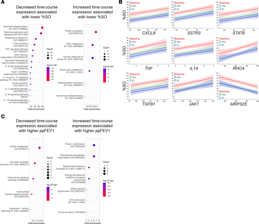 Time course gene expression is associated with clinical outcomes related...