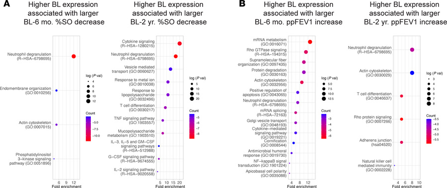 Sinonasal airway epithelial gene expression at baseline is associated wi...