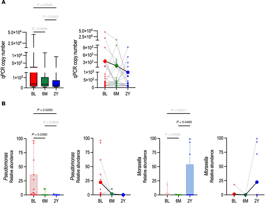Sinonasal microbiome changes in response to ETI therapy.
(A) Microbial a...