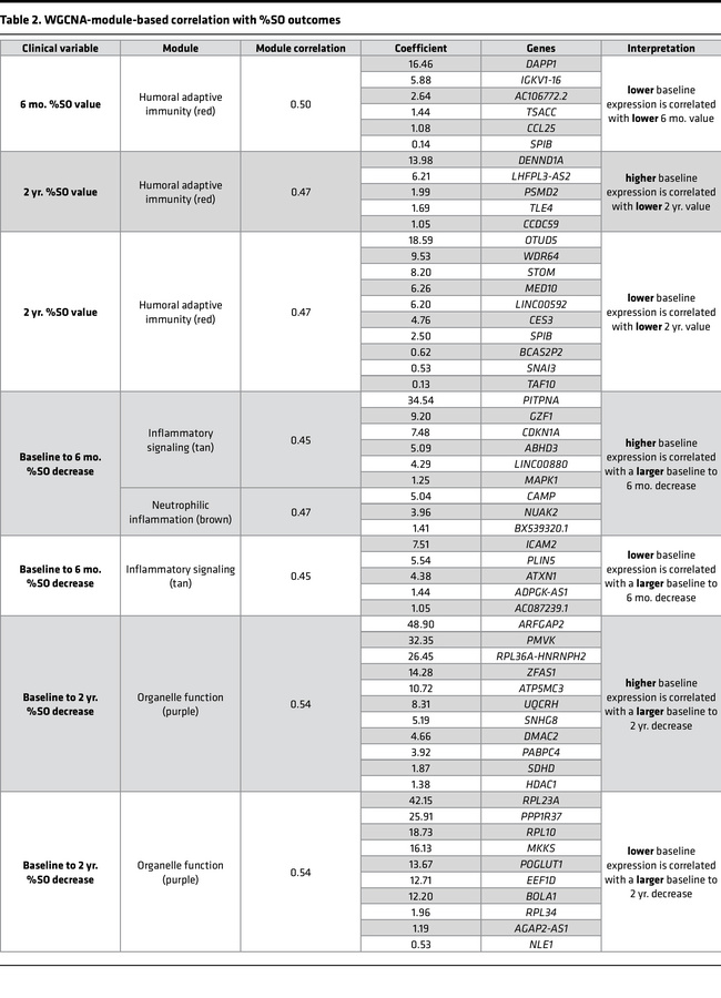 WGCNA-module-based correlation with %SO outcomes