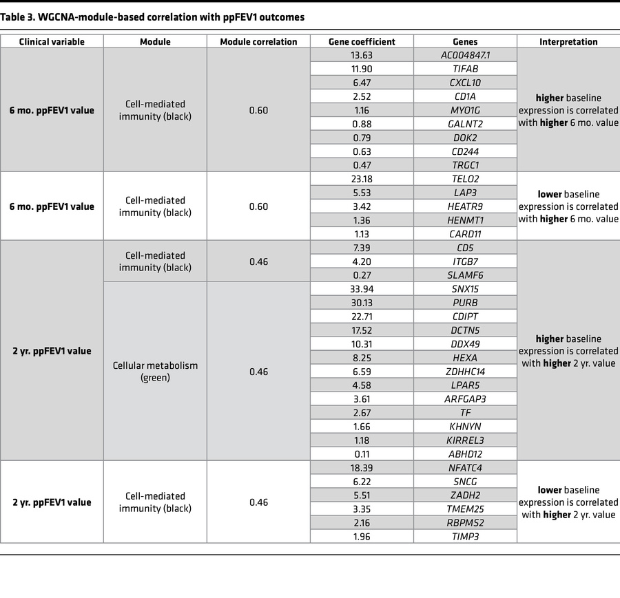 WGCNA-module-based correlation with ppFEV1 outcomes