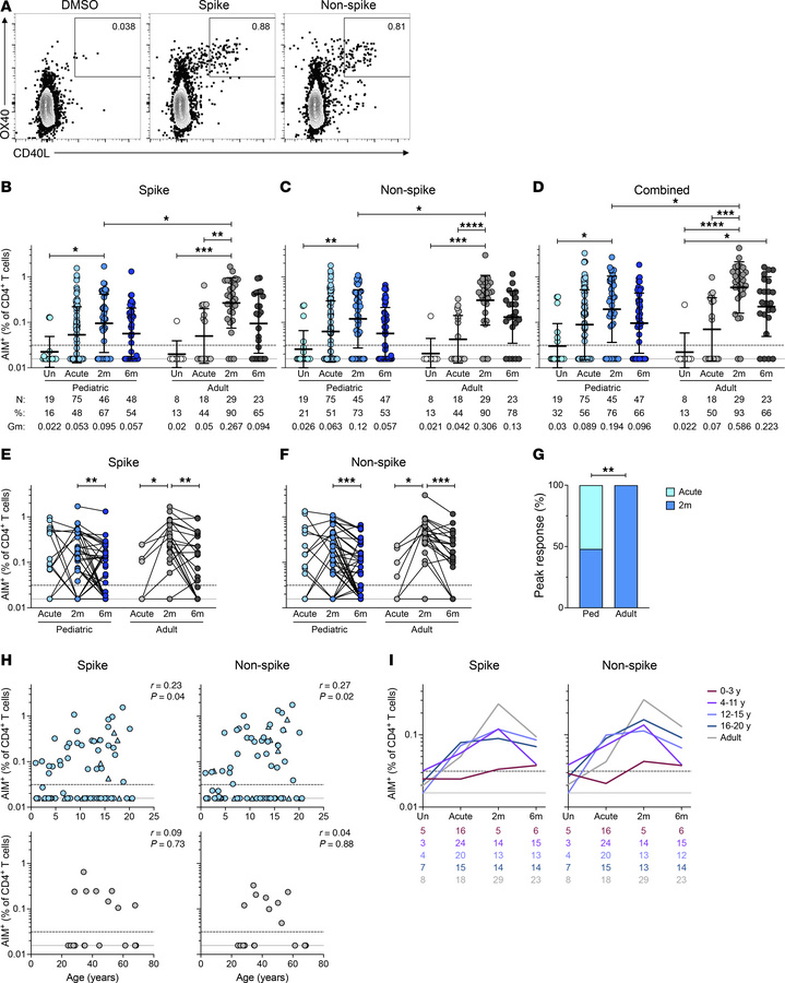 Virus-specific CD4+ T cell responses to SARS-CoV-2 infection in children...