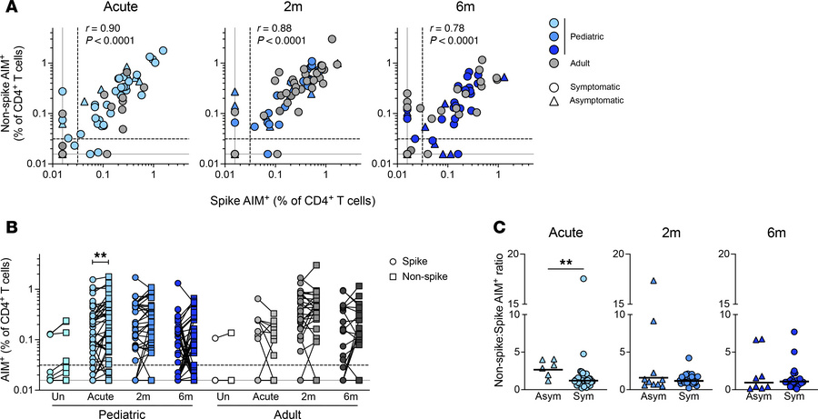 SARS-CoV-2 infection in children induces a bias toward acute non-spike C...