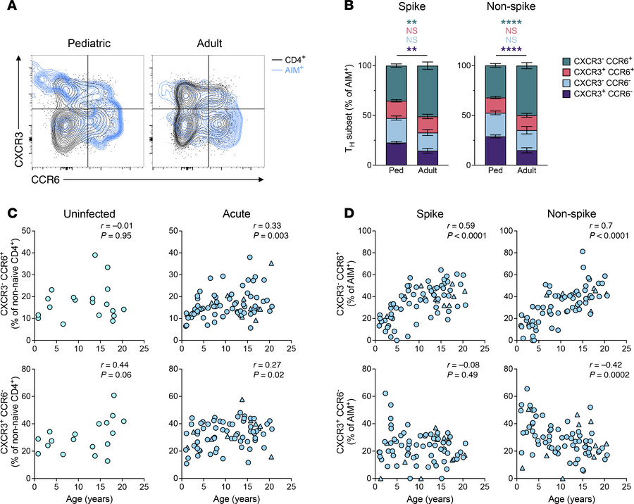 T helper subset distribution in SARS-CoV-2–infected children and adults....