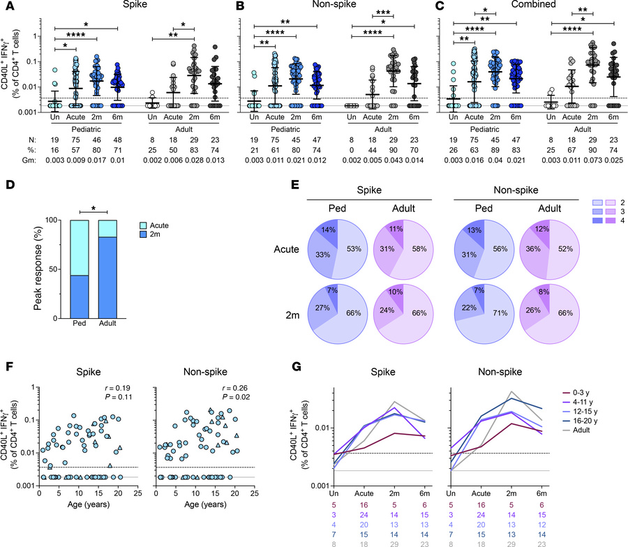 SARS-CoV-2–specific CD4+ T cell cytokine responses in children.
(A) Freq...