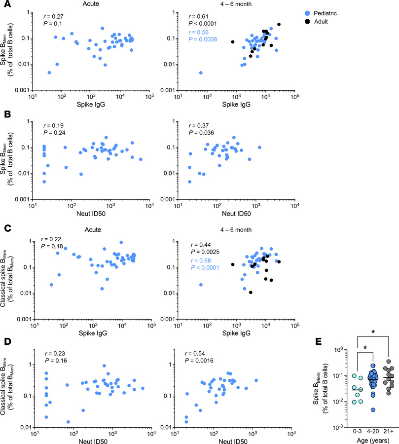 Correlation of pediatric spike BMem with humoral responses.
(A) Correlat...