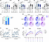 SARS-CoV-2–specific CD4+ T cell cytokine responses in children.
