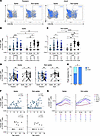 SARS-CoV-2–specific cTFH and antibody response in children.
