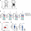 SARS-CoV-2–specific BMem in children are predominantly classical BMem and e